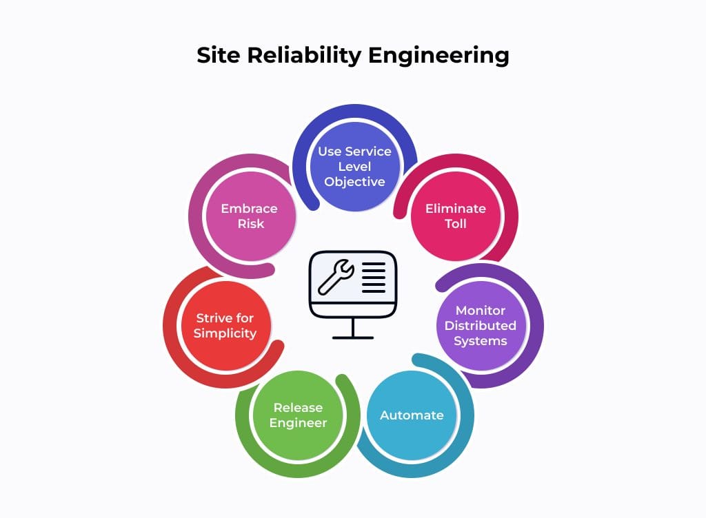 site-reliability-engineering