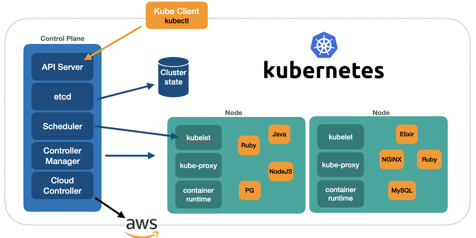 kubernetes-architecture