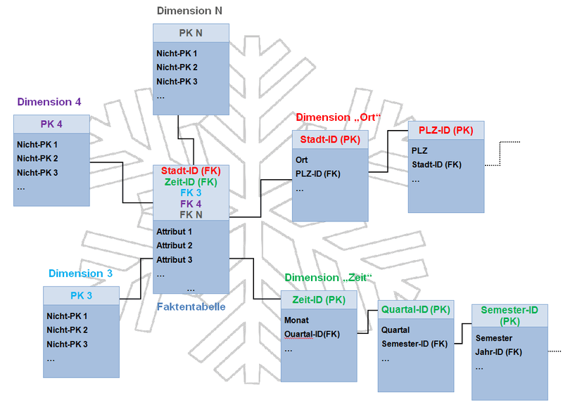 snowflake-data-schema