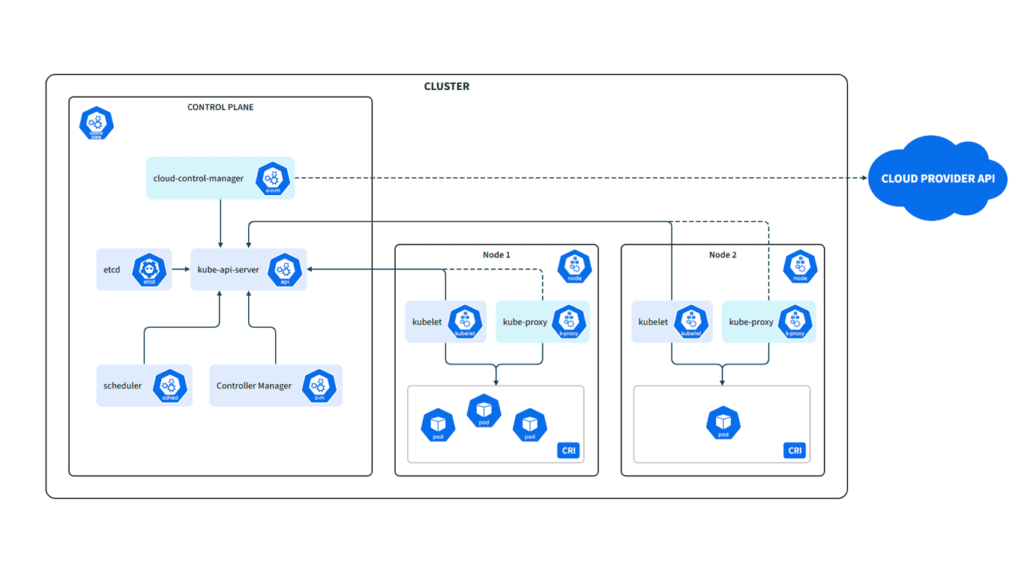 kubernetes-cluster-architecture