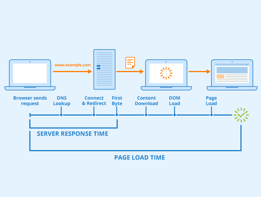 server-response-time