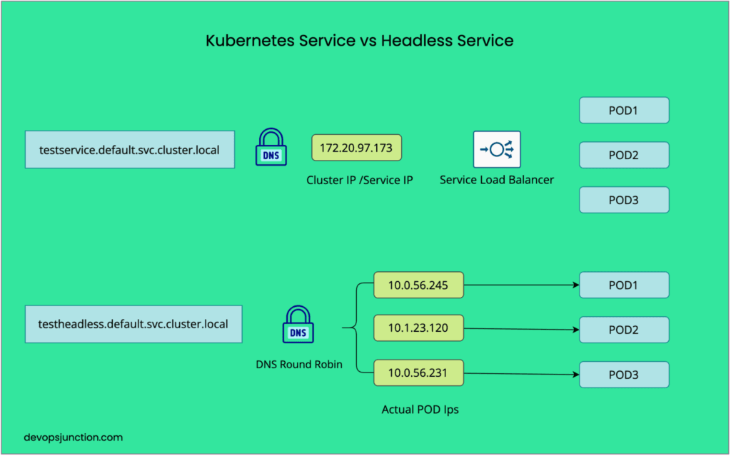 kubernetes-services-vs-headless-services