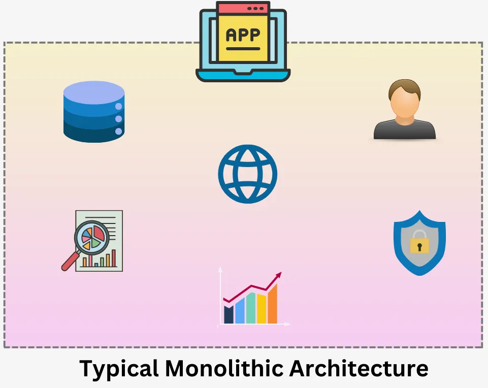 kubernetes-monolithic-architechture